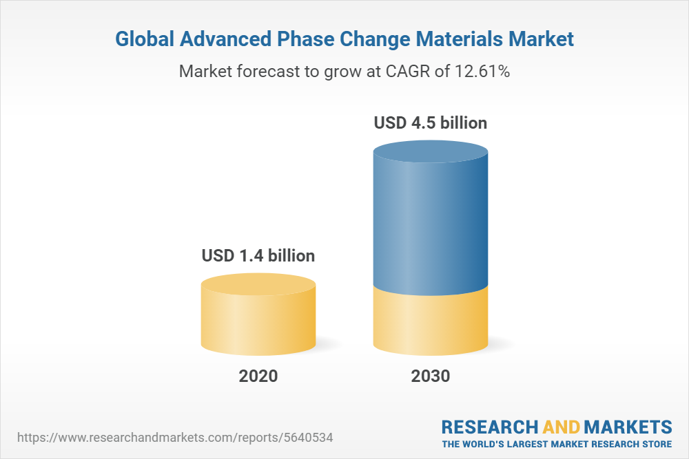Global Advanced Phase Change Materials Market
