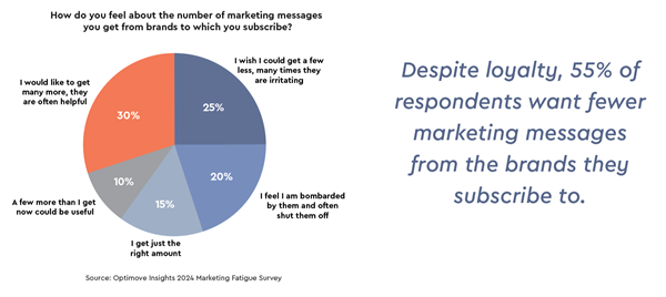 Image 2: 55% want fewer marketing messages from brands they subscribe to