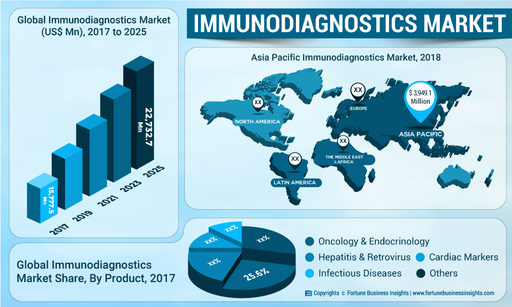 IMMUNODIAGNOSTICS-MARKET