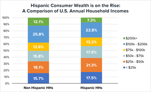 Hispanic Consumer Wealth is on the Rise: A Comparison of U.S. Annual Household Incomes