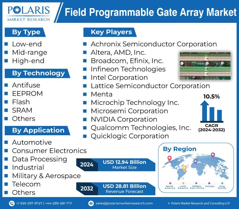 Field Programmable Gate Array (FPGA) Market Projected to