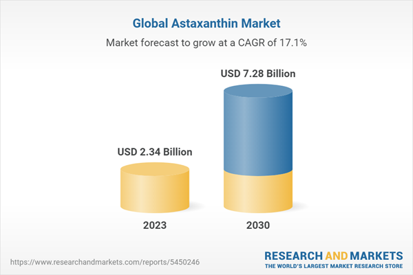 Global Astaxanthin Market