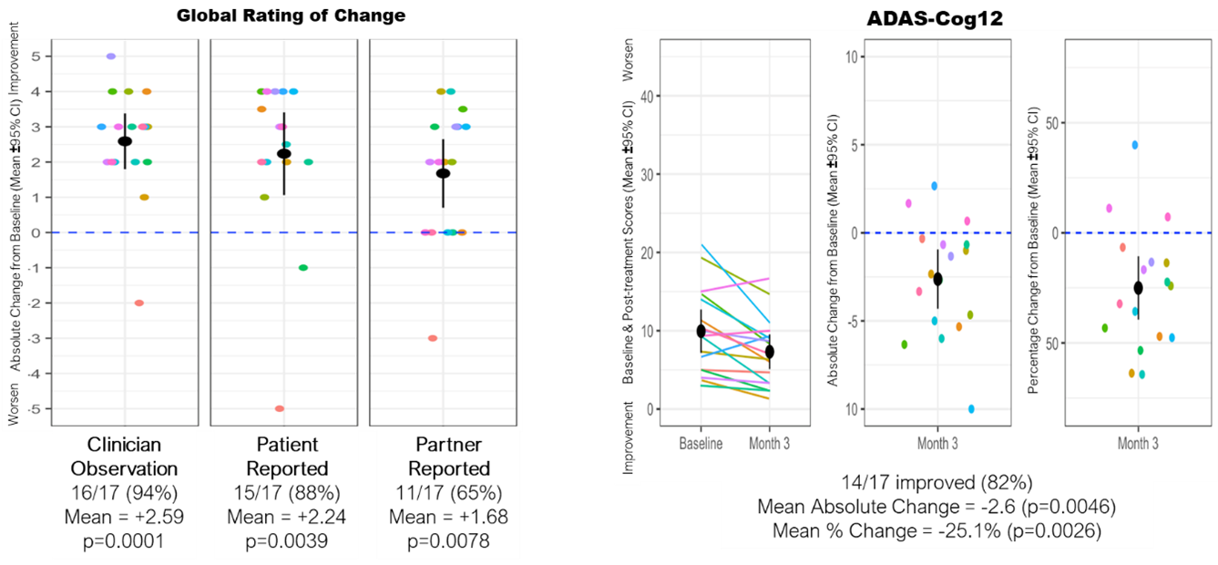 Results of Open Label Study of NE3107 in Alzheimer’s Disease