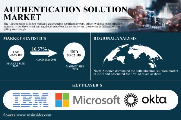 Authentication Solution Market