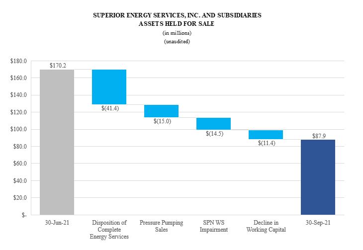 SUPERIOR ENERGY SERVICES, INC. AND SUBSIDIARIES - ASSETS HELD FOR SALE