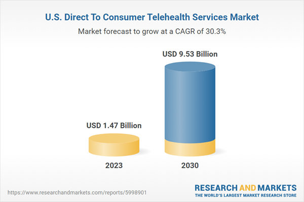 U.S. Direct To Consumer Telehealth Services Market