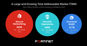 Fortinet's research & development (R&D) and go-to-market (GTM) strategy will be organized around three markets: Secure Networking, Universal SASE, and Security Operations.