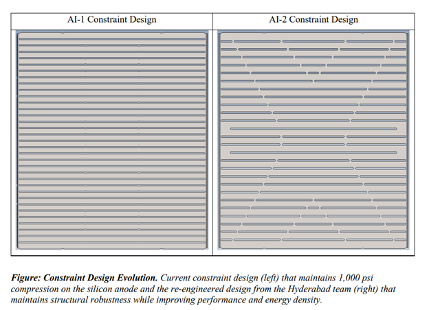 Current constraint design (left) that maintains 1,000 psi compression on the silicon anode and the re-engineered design from the Hyderbad team (right) that maintains structural robustness while improving performance and energy density.