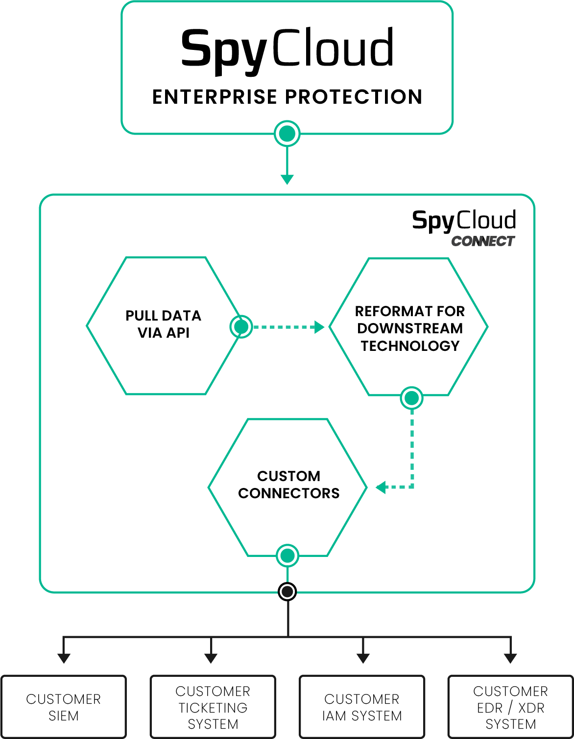 SpyCloud Connect reference architecture