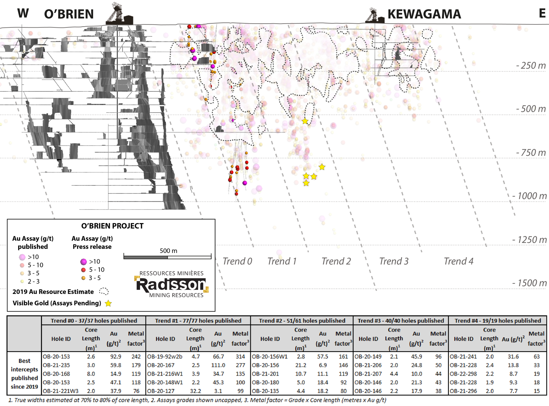 Current resources area – longitudinal section looking North – Selected high-grade gold intercepts from current release