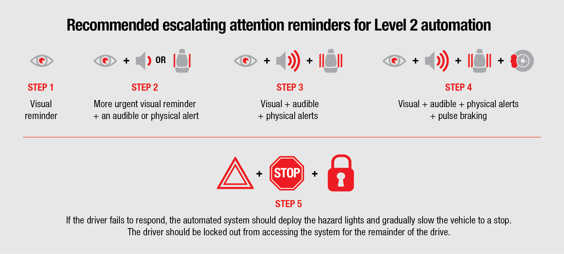 Recommended escalating attention reminders for Level 2 automation.