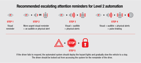 Recommended escalating attention reminders for Level 2 automation.
