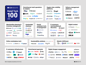 The Retail Tech 100 is CB Insights' annual list of the 100 most promising private retail tech companies in the world. This year’s winners are using technology to help retailers create more connected and personalized experiences and drive efficiency and profitability.