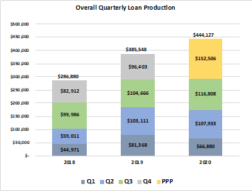 Overall Quarterly Loan Production