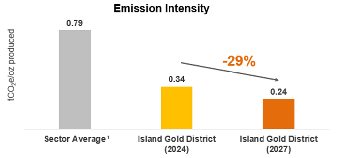 Emission Intensity 