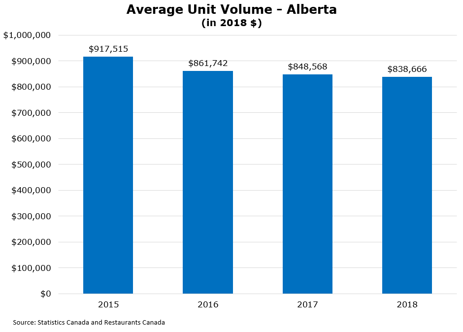 Inflation-adjusted sales growth for the average restaurant in Alberta has decreased roughly 9 per cent between 2015 and 2018.