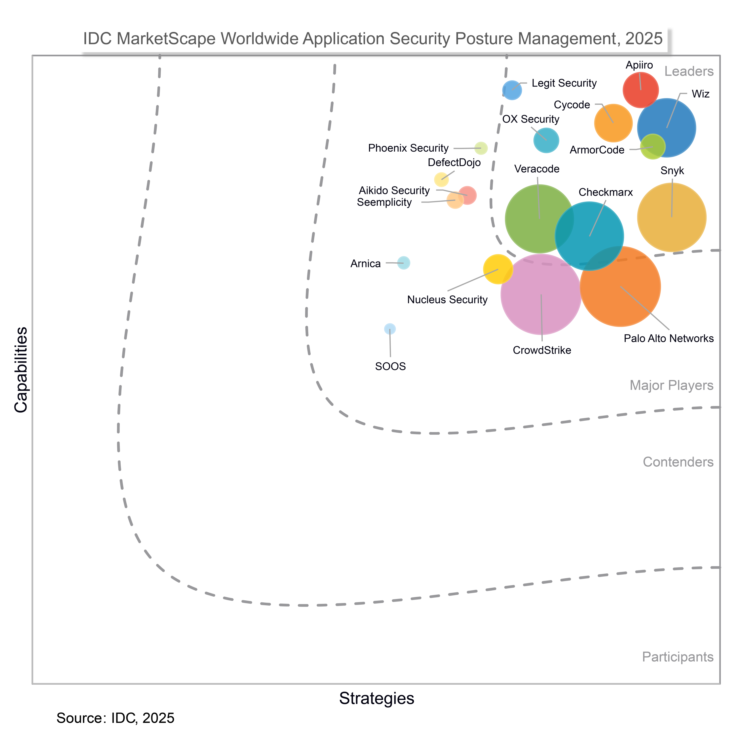 IDC Marketscape image