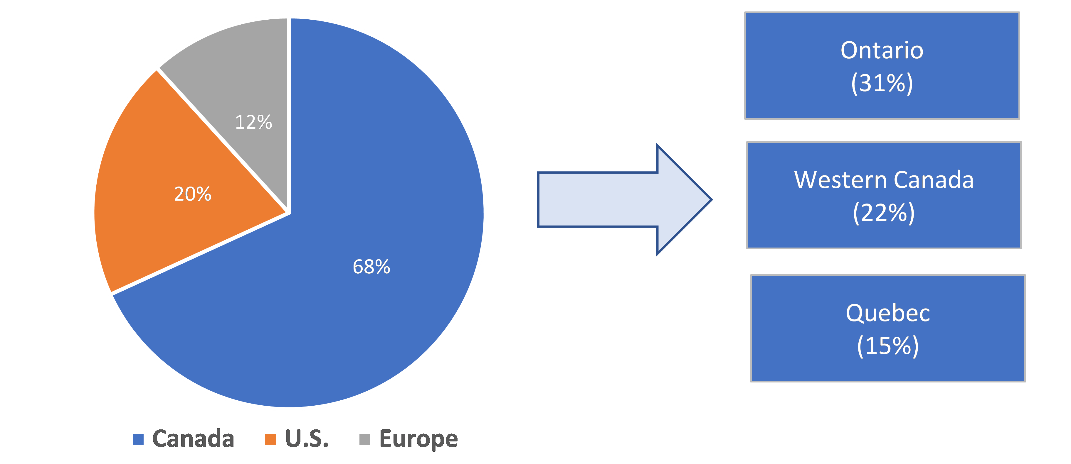 Pro forma portfolio distribution by investment property values