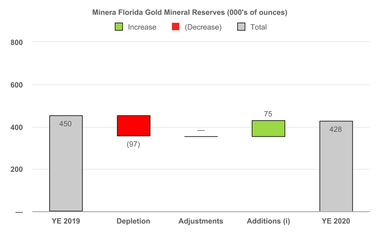 Minera Florida Gold Mineral Reserves (000's of ounces)