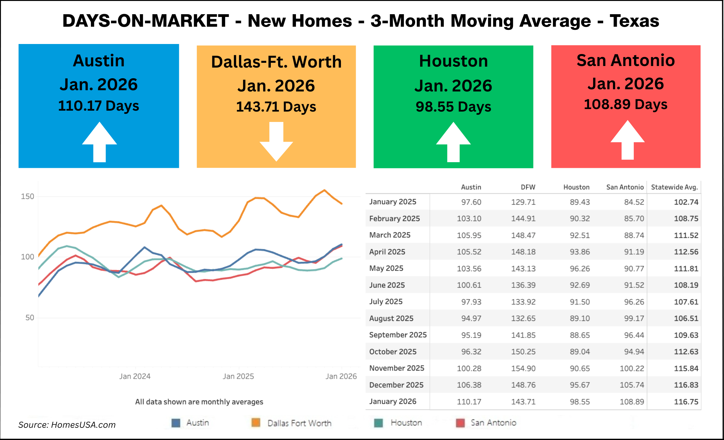 Chart: Texas Days on Market - New Homes thru Jan. 2026