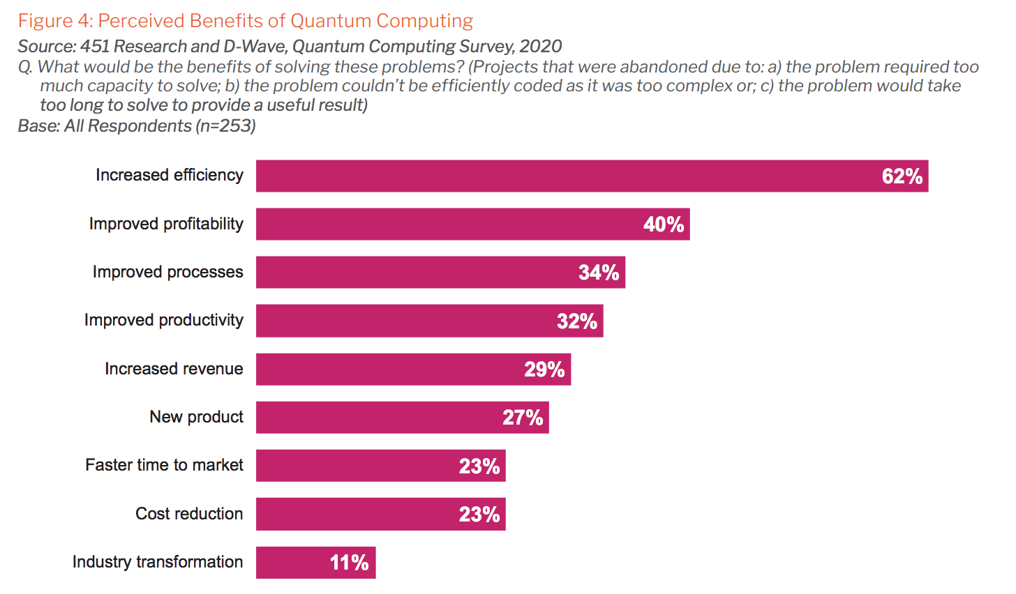 Business Benefits with Quantum Computing: Business decision makers cite increased efficiency and improved profitability as benefits from use of quantum computing.