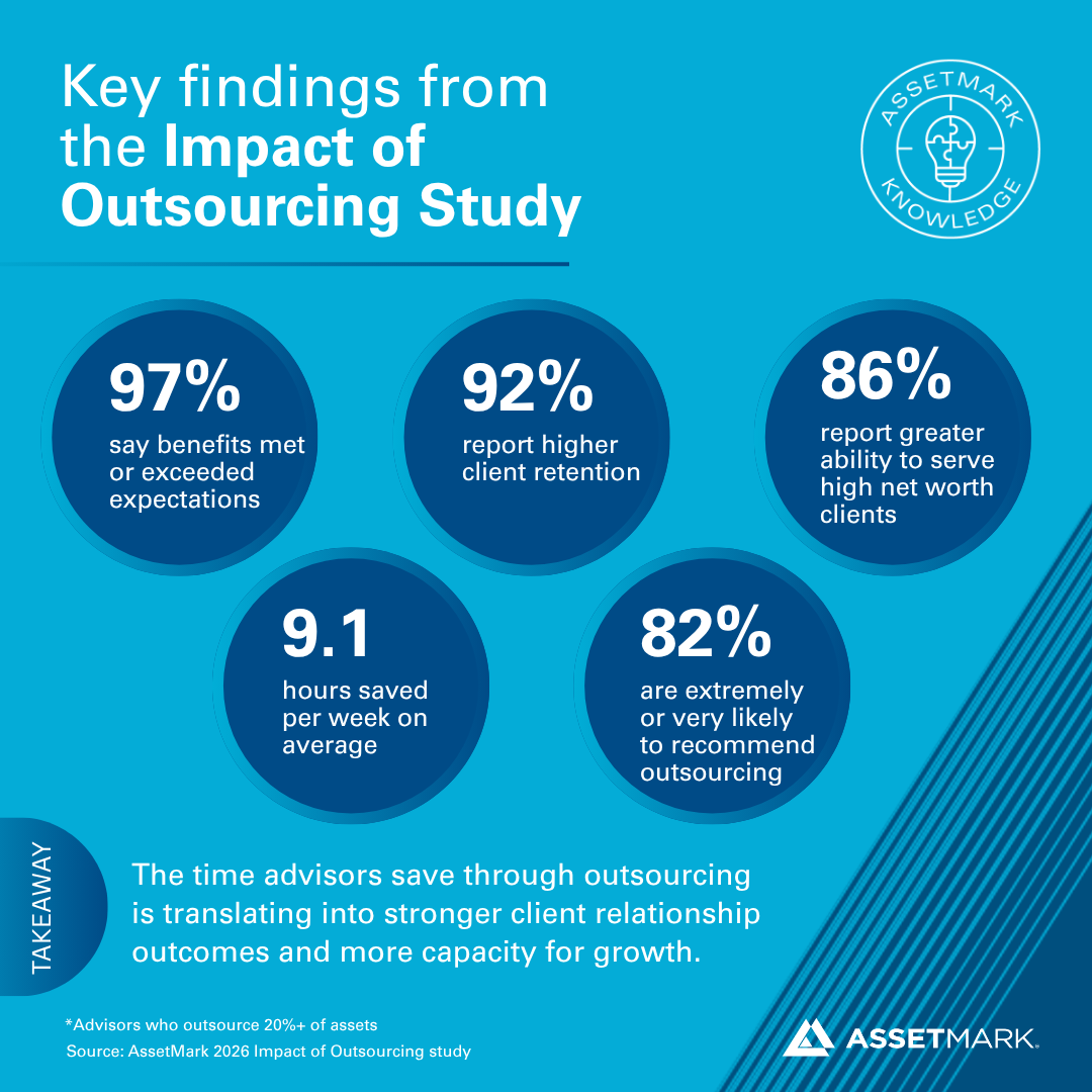 Multimedia Update – AssetMark Study Finds Investment Management Outsourcing Is Increasingly Linked to Stronger Advisor Growth Outcomes