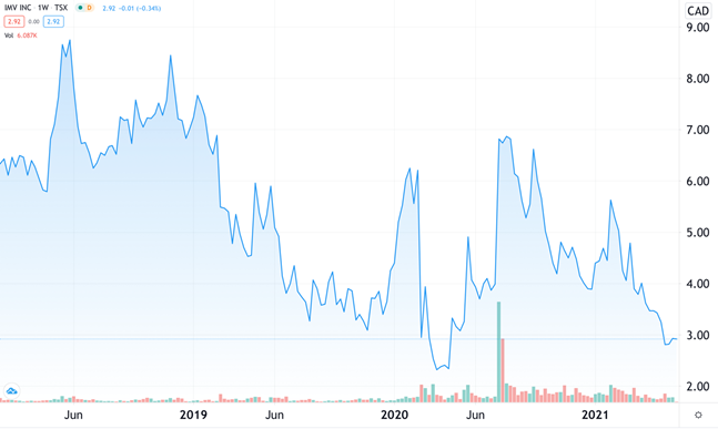 Source: Yahoo Finance (May 31, 2021)
