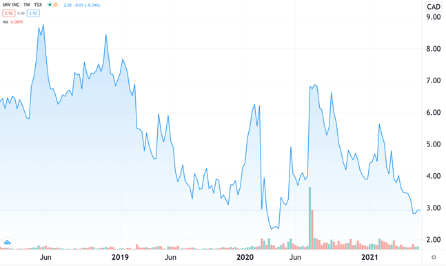 IMV Share Price