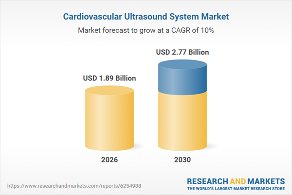 Cardiovascular Ultrasound Systems Market Outlook 2026-2030 | Projected to Reach $2.77 Billion by 2030 as AI Adoption Accelerates | Featuring Profiles of GE HealthCare, Philips, and Siemens Healthineers