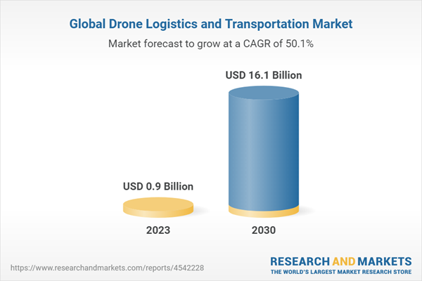 Global Drone Logistics and Transportation Market