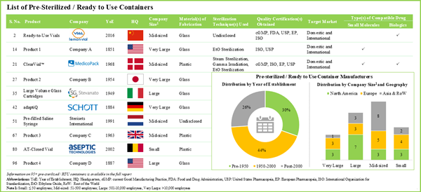 $25+ Bn Ready to Use Pharmaceutical Packaging Markets, 2035 - Growing Preference for Self-Medication of Drugs, Rise in Provisions for Automating Fill / Finish Operations