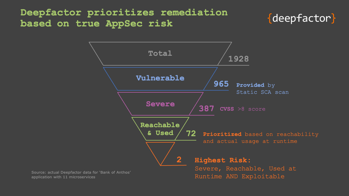 Deepfactor Prioritization Funnel