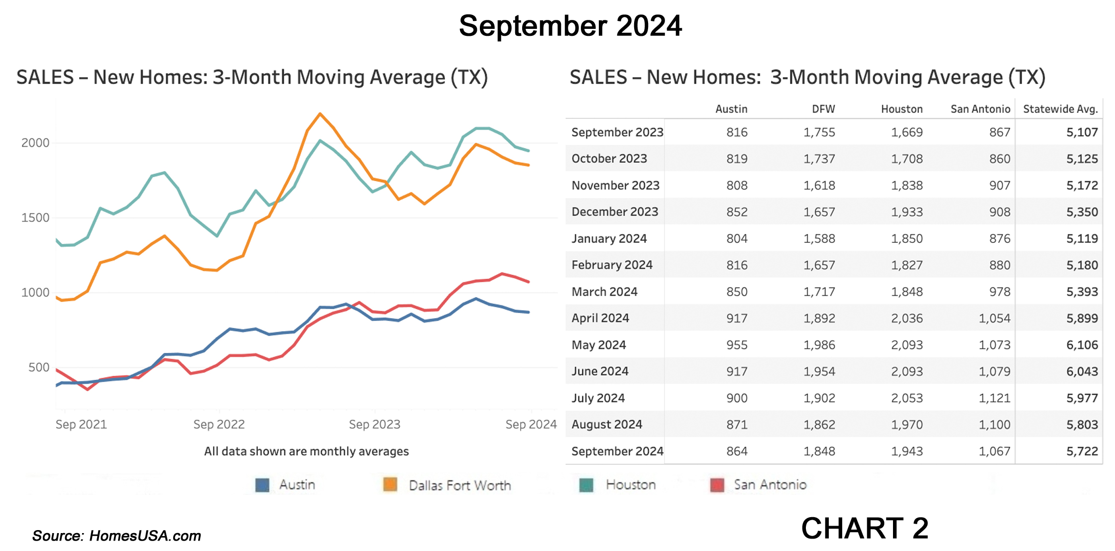 Chart 2: Texas New Home Sales – September 2024