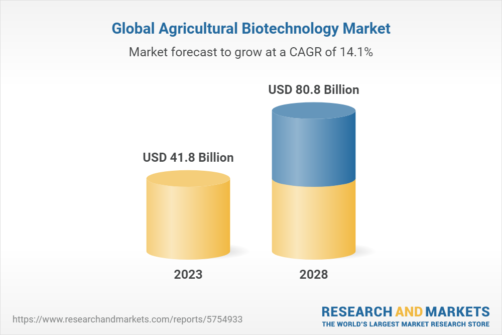 Global Agricultural Biotechnology Market