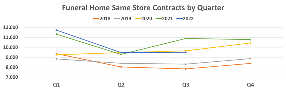 Funeral Home Same Store Contracts by Quarter
