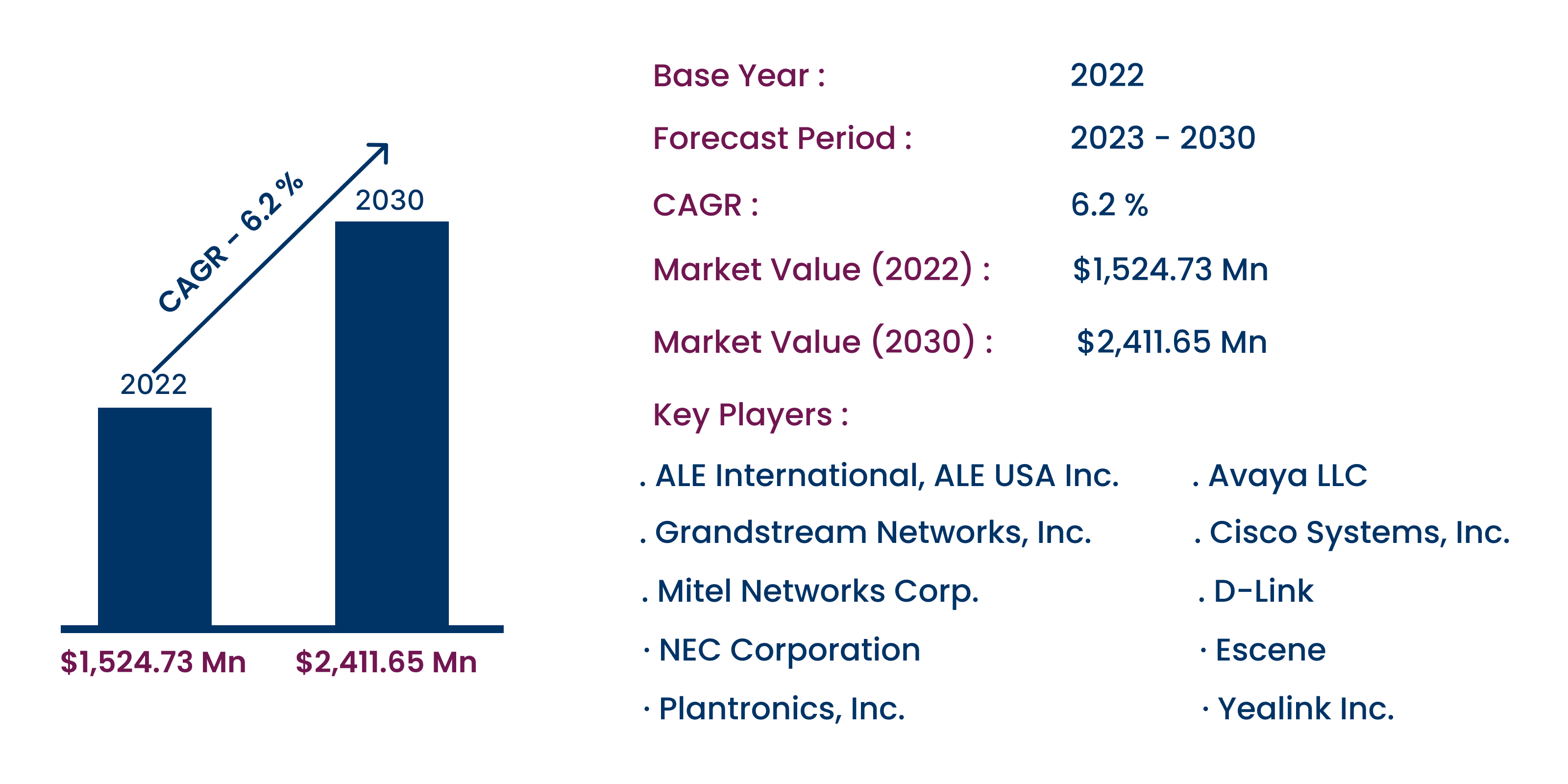 IP Desk Phone Market Size to Surpass $ 2,411.65 Mn by 2030,