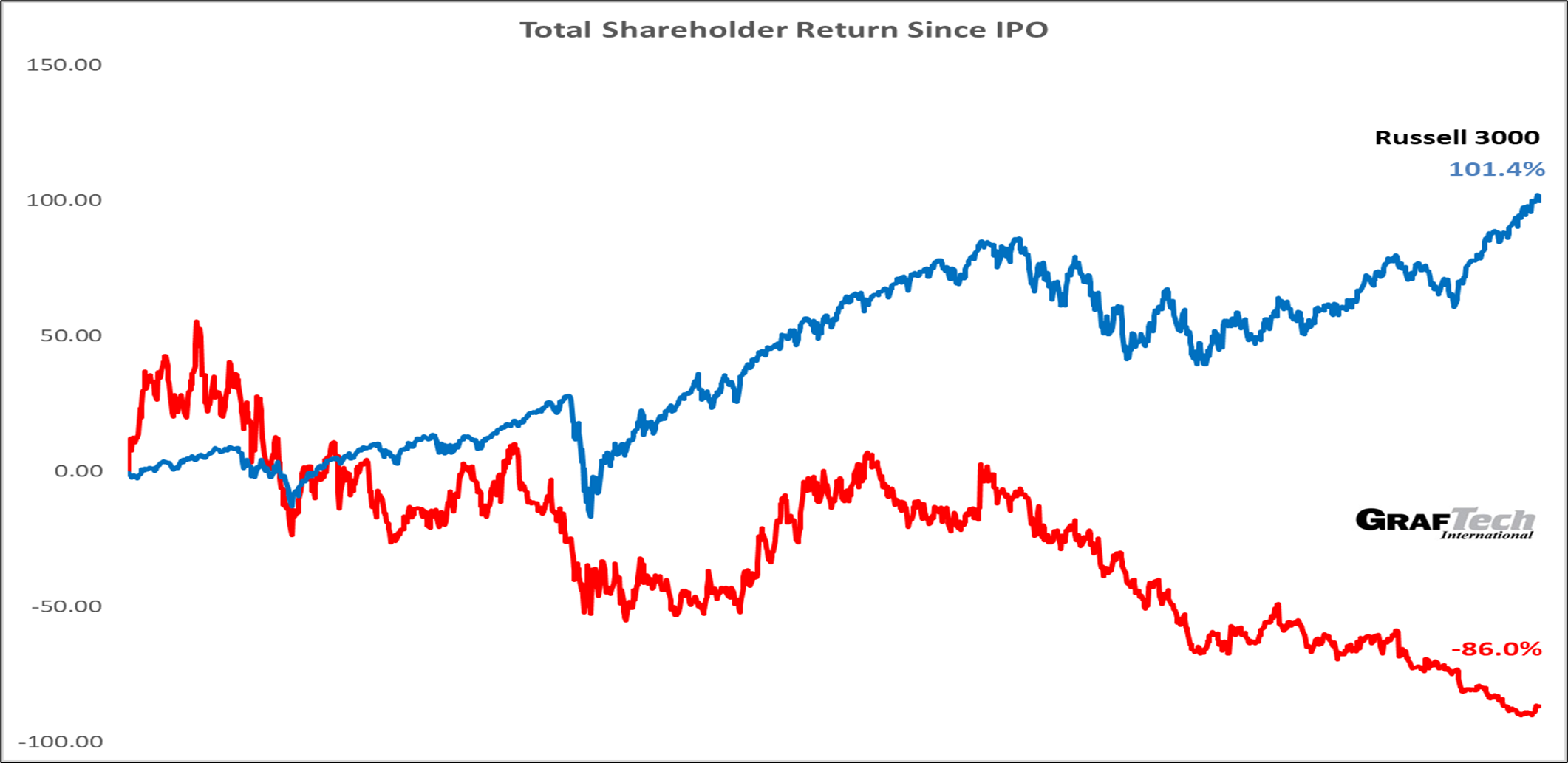Total Shareholder Return Since IPO