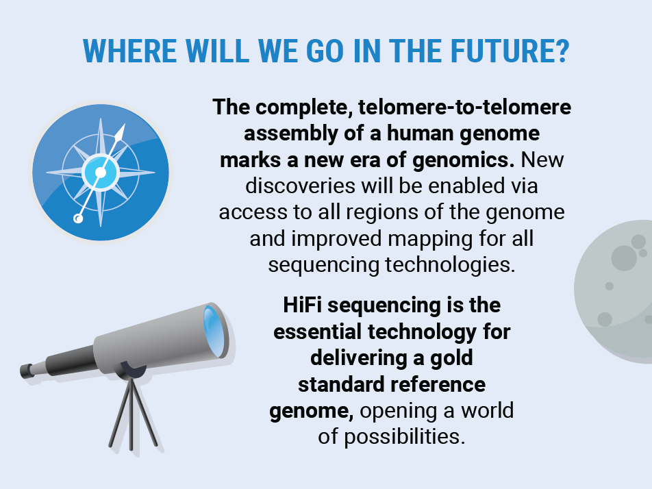 The complete, telomere-to-telomere assembly of a human genome marks a new era of genomics.