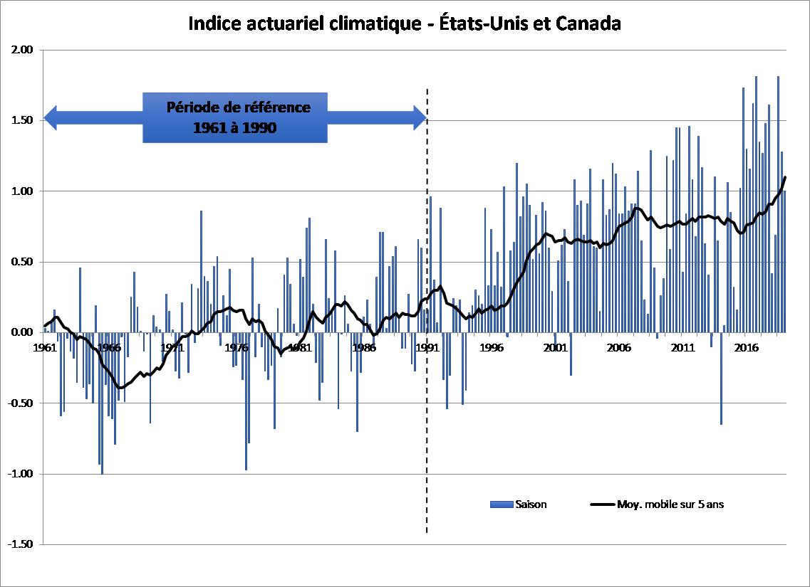 Indice actuariel climatique – États-Unis et Canada