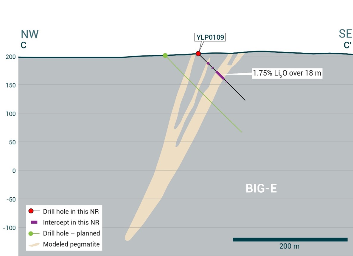 Cross-section of YLP-0109 which intersected the BIG-East pegmatite dyke with an 18 m interval of 1.75% Li2O.