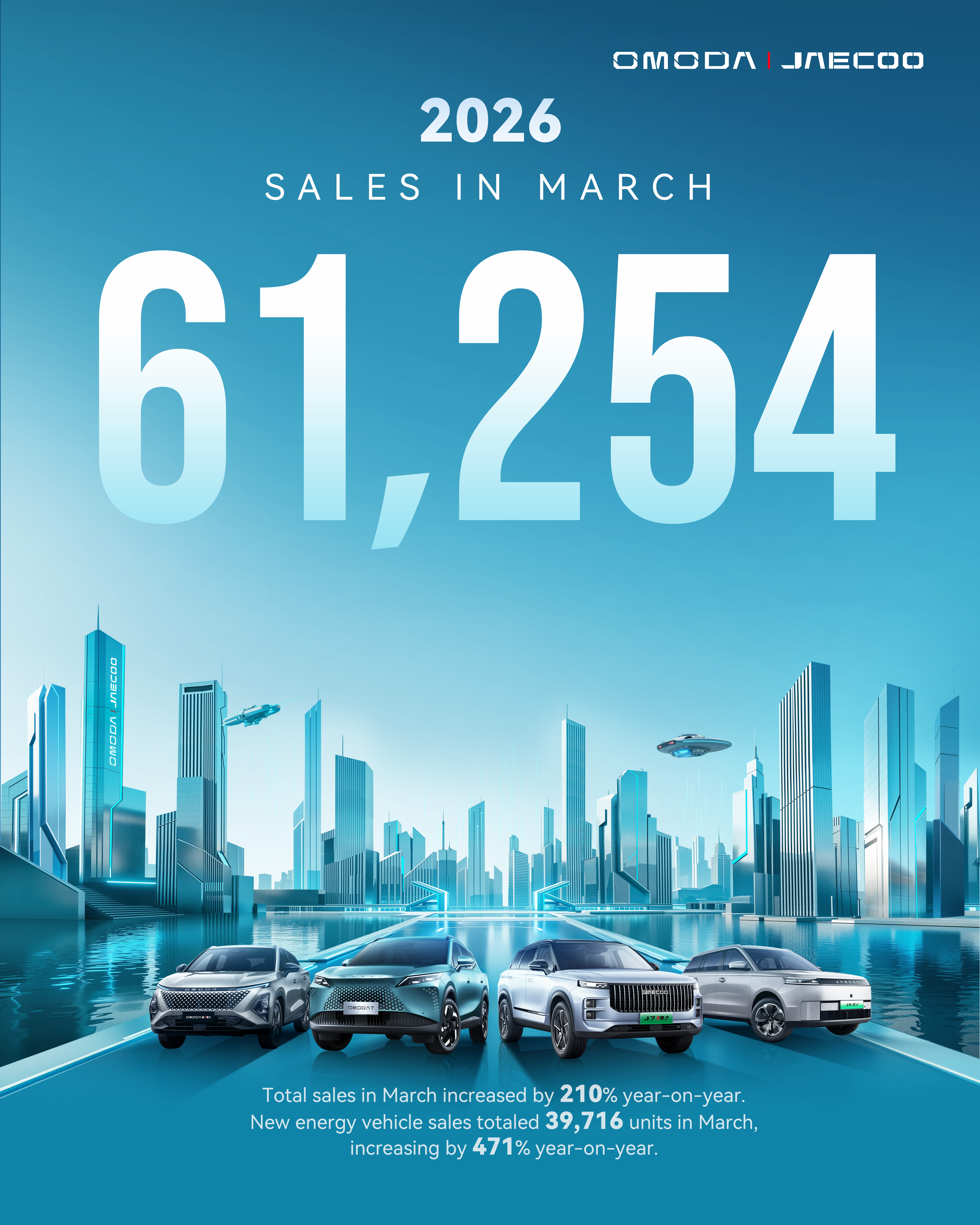 March Sales Reach 61,254 Units 