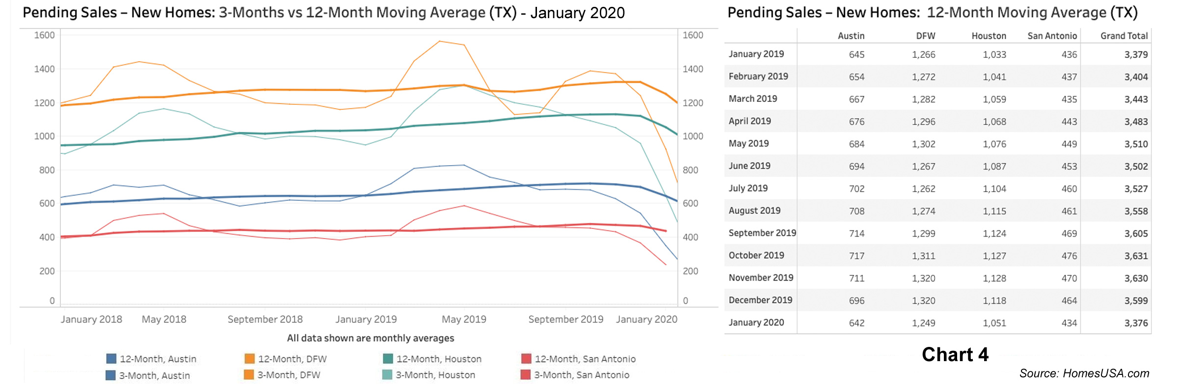 Chart 4: Texas Pending New Home Sales - Jan 2020
