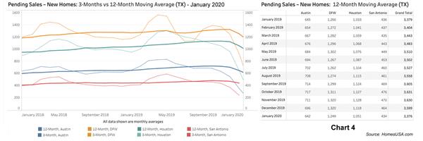 Chart 4: Texas Pending New Home Sales - Jan 2020