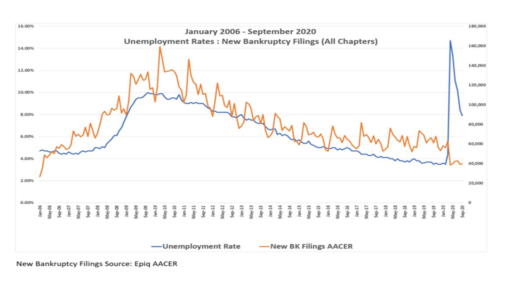 New Filings to Unemployment Sept 2020