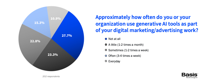Basis Technologies AI Report - AI Use