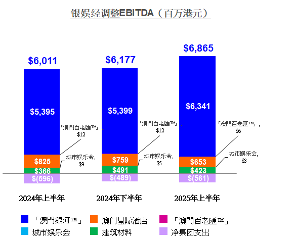 银河娱乐集团2025年第二季度及中期业绩