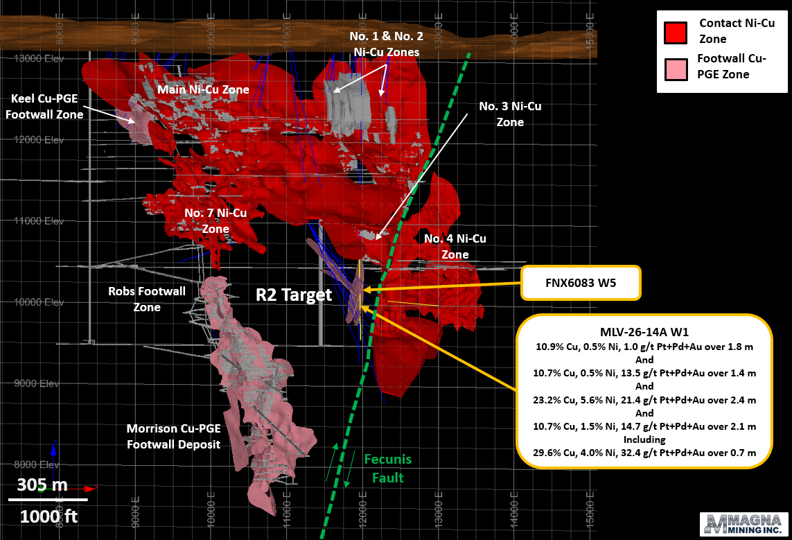 Figure 2: 3D Longitudinal View Looking North, Showing the Levack Mine Mineralized Zones in Relation to the R2 Zone and Current Drilling