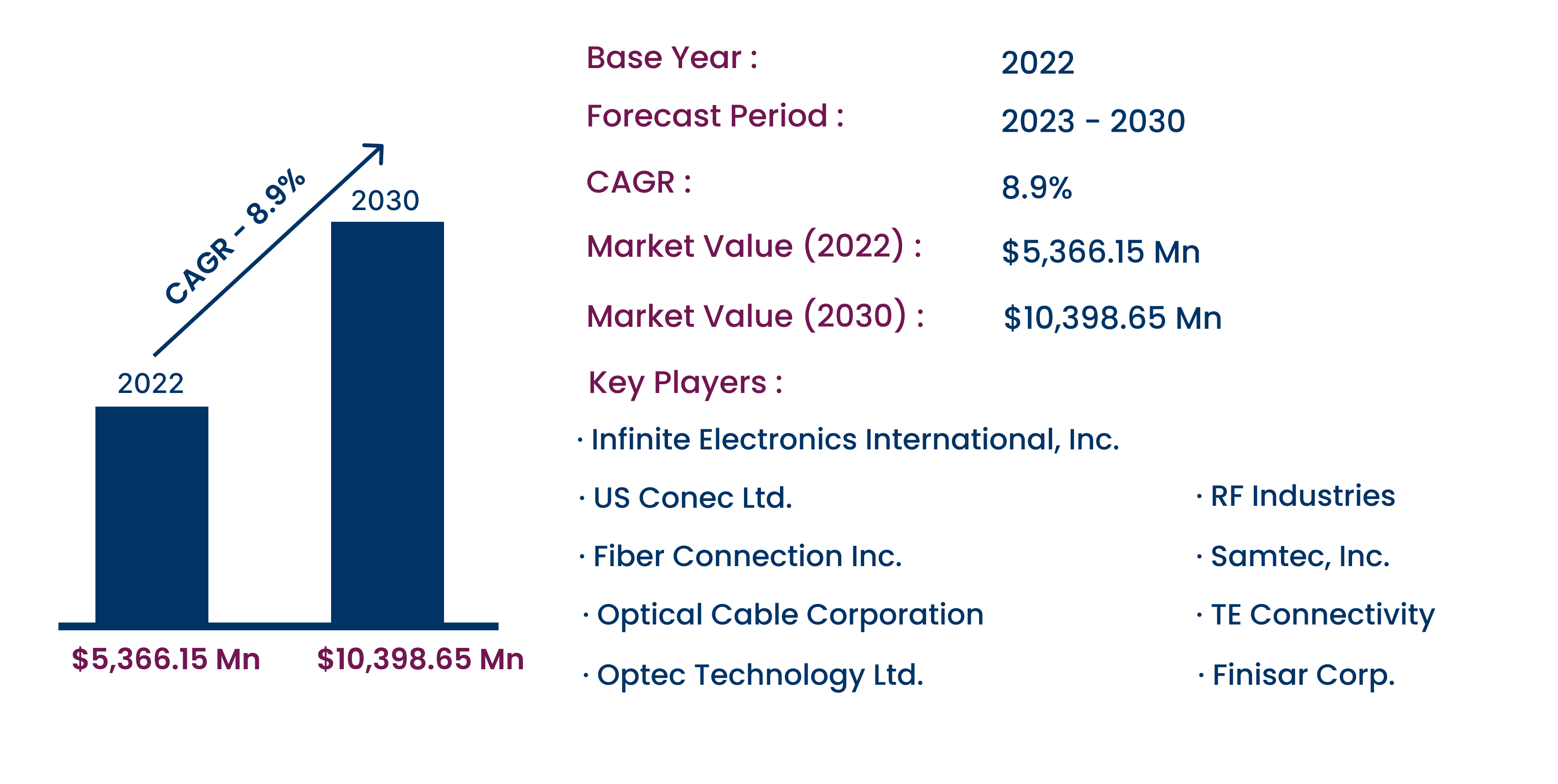 Fiber Optic Cable Assemblies Market Worth US$ 10,398.65