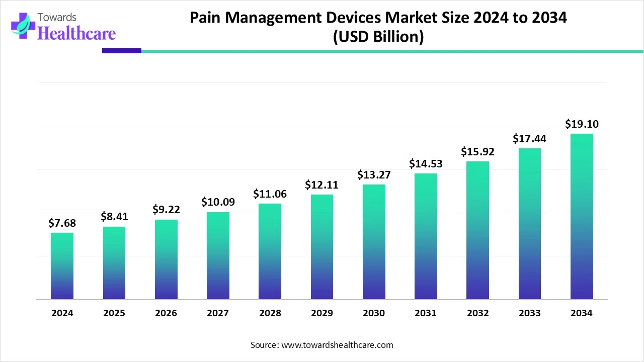 Pain Management Devices Market Size to Envision USD 19.10 Billion by 2034