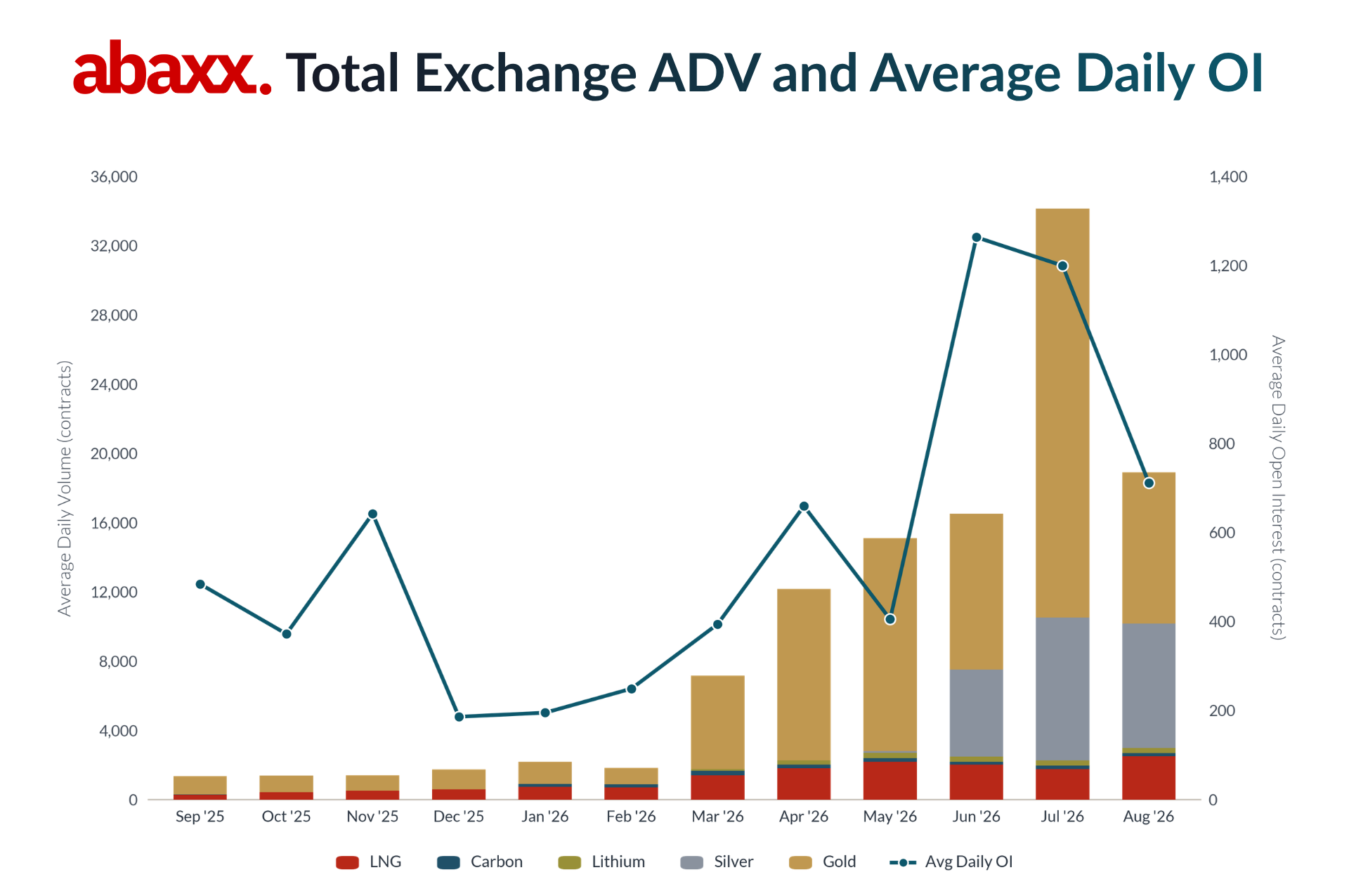 Abaxx Exchange Trading Activity Through August 2026